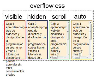 Overflow html
